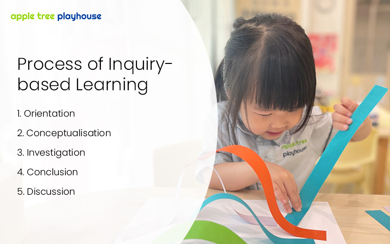 Process of Inquiry-based learning infographic